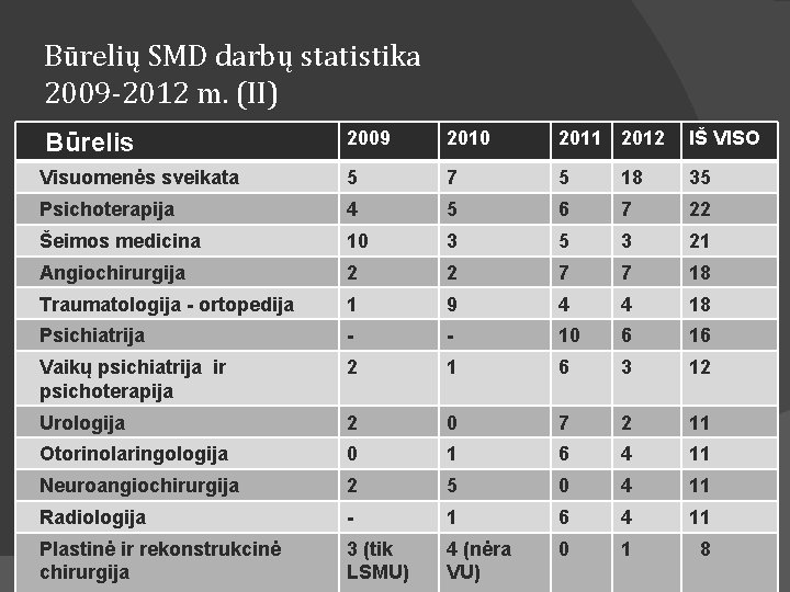 Būrelių SMD darbų statistika 2009 -2012 m. (II) Būrelis 2009 2010 2011 2012 IŠ