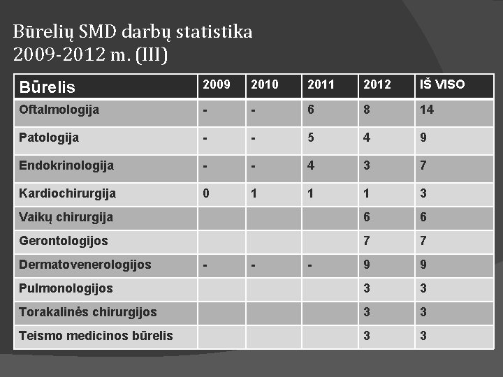 Būrelių SMD darbų statistika 2009 -2012 m. (III) Būrelis 2009 2010 2011 2012 IŠ