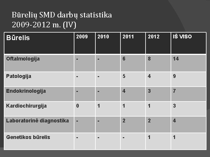 Būrelių SMD darbų statistika 2009 -2012 m. (IV) Būrelis 2009 2010 2011 2012 IŠ