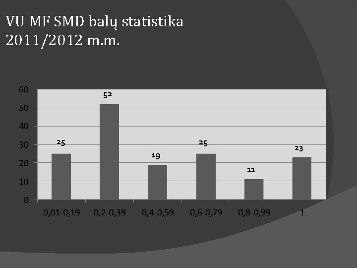 VU MF SMD balų statistika 2011/2012 m. m. 52 25 25 23 19 11