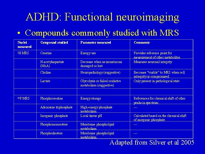 ADHD: Functional neuroimaging • Compounds commonly studied with MRS Nuclei measured Compound studied Parameter