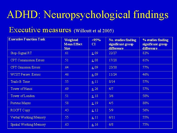 ADHD: Neuropsychological findings Executive measures (Willcutt et al 2005) Executive Function Task +95% CI