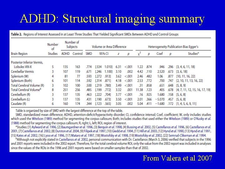 ADHD: Structural imaging summary From Valera et al 2007 