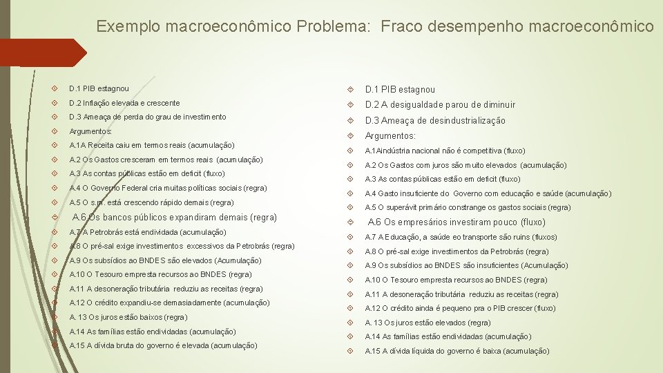 Exemplo macroeconômico Problema: Fraco desempenho macroeconômico D. 1 PIB estagnou D. 2 Inflação elevada