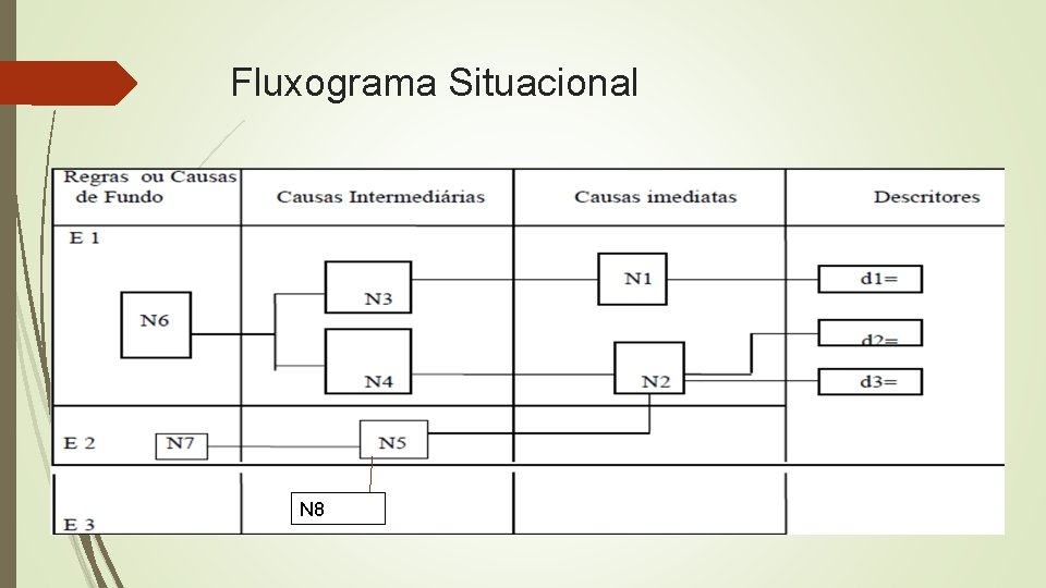 Fluxograma Situacional N 8 