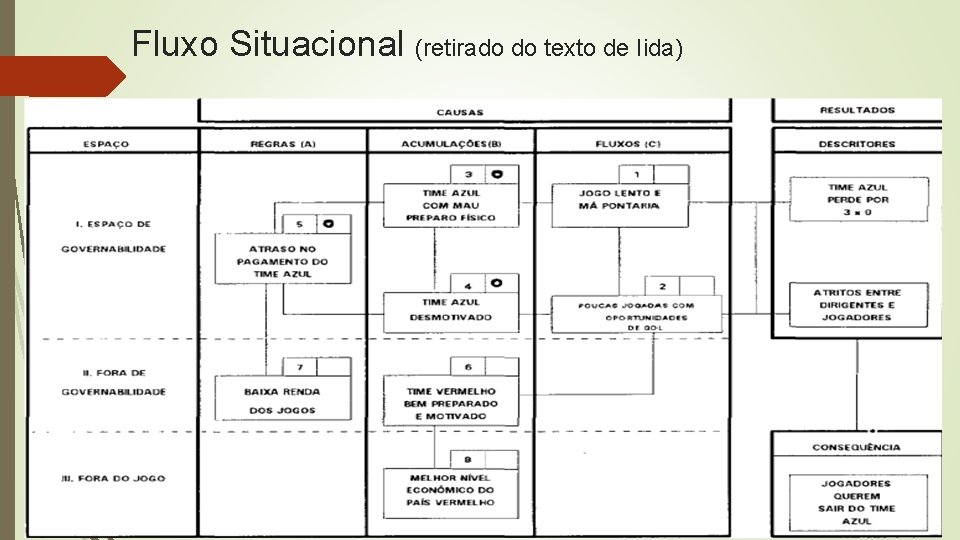 Fluxo Situacional (retirado do texto de Iida) Fluxo Situacional (retirado do texto de Iida)