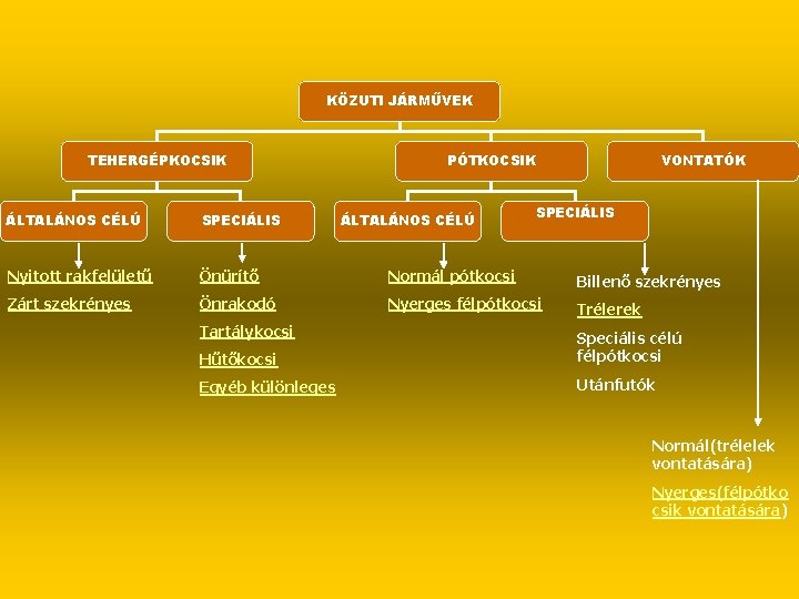 KÖZUTI JÁRMŰVEK TEHERGÉPKOCSIK PÓTKOCSIK SPECIÁLIS ÁLTALÁNOS CÉLÚ SPECIÁLIS Nyitott rakfelületű Önürítő Normál pótkocsi Billenő