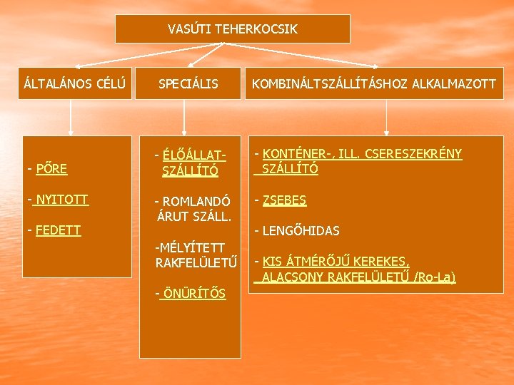 VASÚTI TEHERKOCSIK ÁLTALÁNOS CÉLÚ SPECIÁLIS KOMBINÁLTSZÁLLÍTÁSHOZ ALKALMAZOTT PŐRE ÉLŐÁLLAT SZÁLLÍTÓ KONTÉNER , ILL. CSERESZEKRÉNY