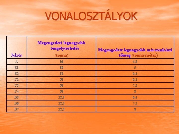 VONALOSZTÁLYOK Megengedett legnagyobb tengelyterhelés Jelzés (tonna) Megengedett legnagyobb méretenkénti tömeg (tonna/méter) A 16 4,