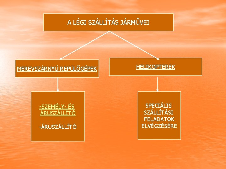 A LÉGI SZÁLLÍTÁS JÁRMŰVEI MEREVSZÁRNYÚ REPÜLŐGÉPEK SZEMÉLY ÉS ÁRUSZÁLLÍTÓ HELIKOPTEREK SPECIÁLIS SZÁLLÍTÁSI FELADATOK ELVÉGZÉSÉRE