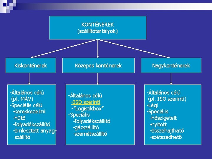 KONTÉNEREK (szállítótartályok) Kiskonténerek Általános célú (pl. MÁV) Speciális célú kereskedelmi hűtő folyadékszállító ömlesztett anyag