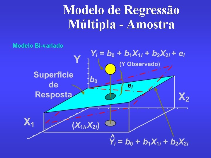 Modelo de Regressão Múltipla - Amostra Modelo Bi-variado 