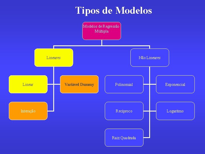 Tipos de Modelos de Regressão Múltipla Lineares Linear Interação Não Lineares Variável Dummy Polinomial