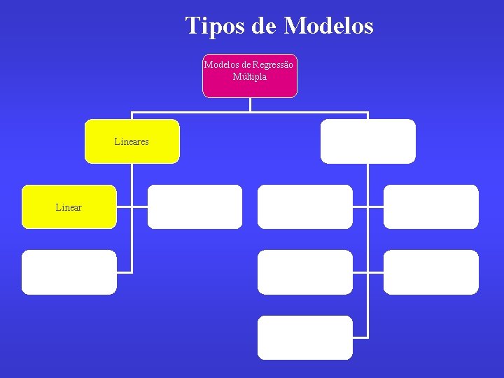 Tipos de Modelos de Regressão Múltipla Lineares Linear Interação Não Lineares Variável Dummy Polinomial