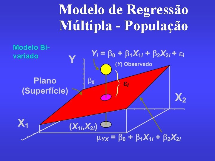 Modelo de Regressão Múltipla - População Modelo Bivariado 