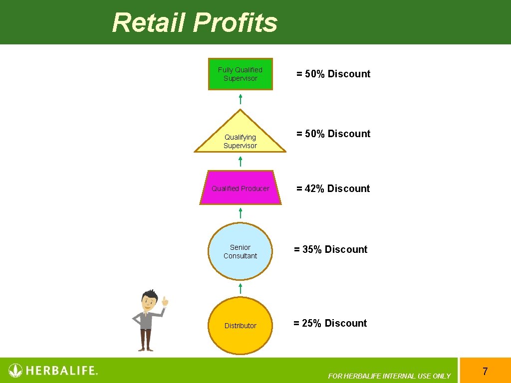 Retail Profits Fully Qualified Supervisor Qualifying Supervisor Qualified Producer = 50% Discount = 42%
