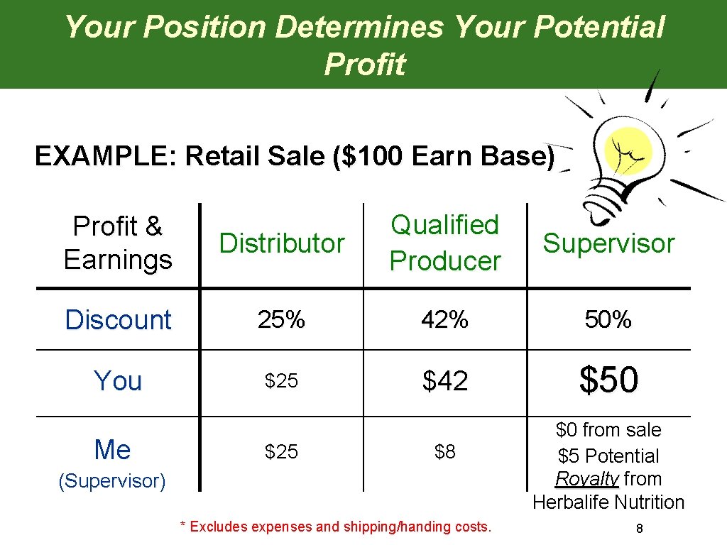Your Position Determines Your Potential Profit EXAMPLE: Retail Sale ($100 Earn Base) Distributor Qualified