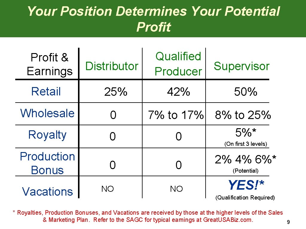 Your Position Determines Your Potential Profit & Earnings Distributor Retail 25% Wholesale 0 Royalty