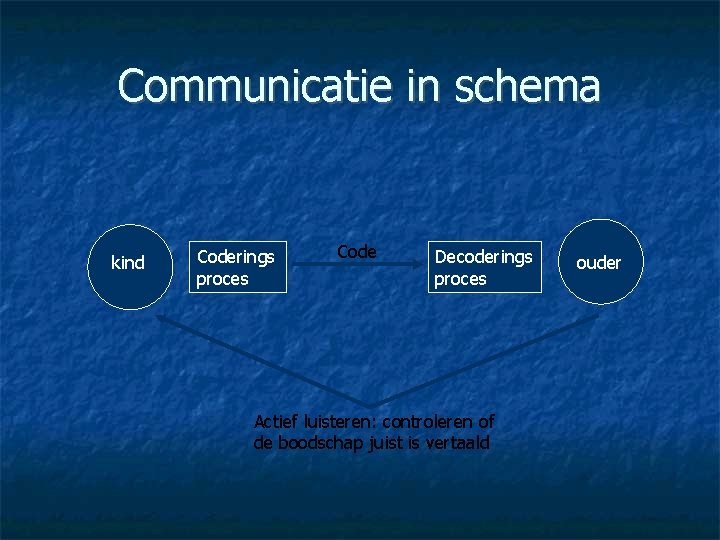 Communicatie in schema kind Coderings proces Code Decoderings proces Actief luisteren: controleren of de