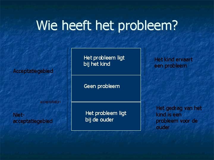 Wie heeft het probleem? Het probleem ligt bij het kind Acceptatiegebied Het kind ervaart