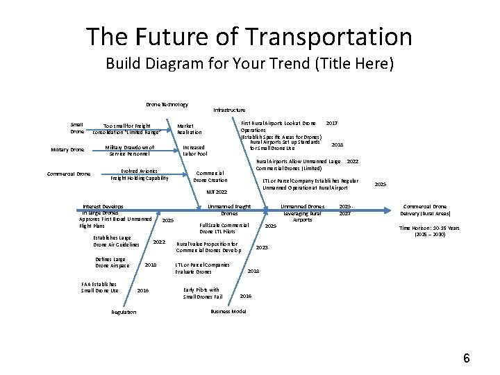 The Future of Transportation Build Diagram for Your Trend (Title Here) Drone Technology Small