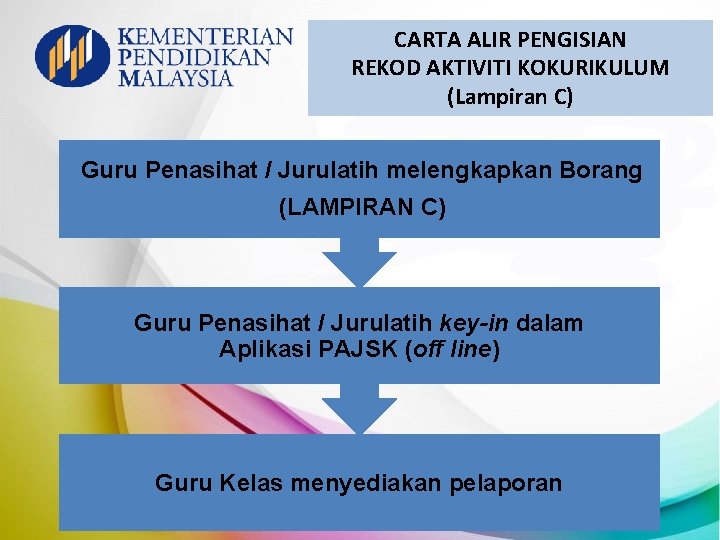 CARTA ALIR PENGISIAN REKOD AKTIVITI KOKURIKULUM (Lampiran C) Guru Penasihat / Jurulatih melengkapkan Borang