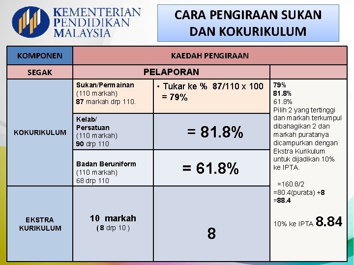 CARA PENGIRAAN SUKAN DAN KOKURIKULUM KOMPONEN KAEDAH PENGIRAAN SEGAK PELAPORAN Sukan/Permainan (110 markah) 87