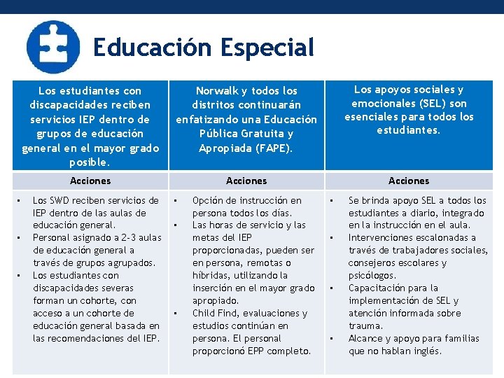 Educación Especial • • • Los estudiantes con discapacidades reciben servicios IEP dentro de