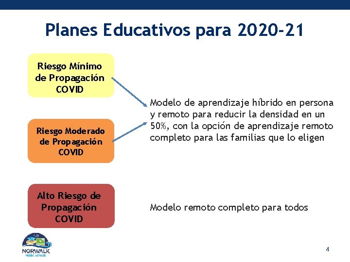 Planes Educativos para 2020 -21 Riesgo Mínimo de Propagación COVID Riesgo Moderado de Propagación