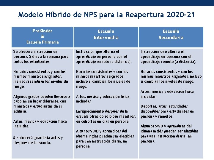 Modelo Híbrido de NPS para la Reapertura 2020 -21 Pre. Kinder & Escuela Primaria