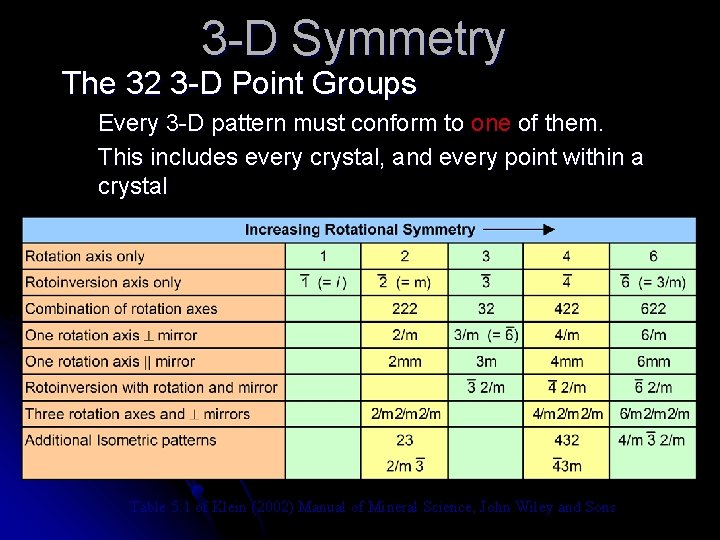 3 -D Symmetry The 32 3 -D Point Groups Every 3 -D pattern must