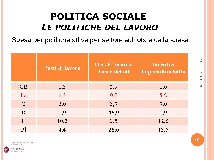 POLITICA SOCIALE LE POLITICHE DEL LAVORO Spesa per politiche attive per settore sul totale