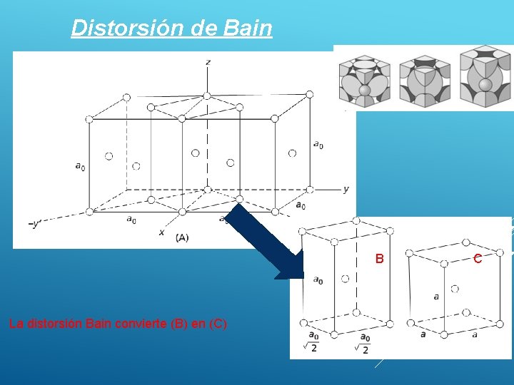 Distorsión de Bain B La distorsión Bain convierte (B) en (C) C 16 12/5/2020