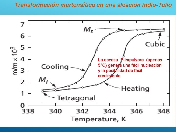 Transformación martensítica en una aleación Indio-Talio La escasa F-impulsora (apenas 5°C) genera una fácil