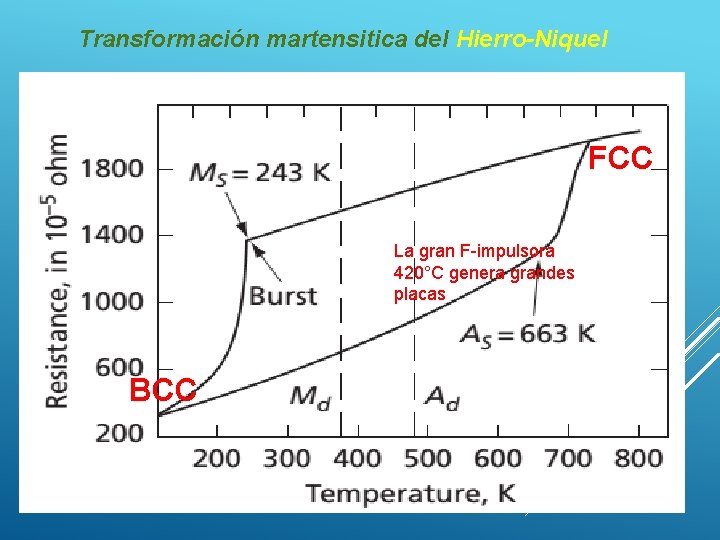 Transformación martensitica del Hierro-Niquel FCC La gran F-impulsora 420°C genera grandes placas BCC 21
