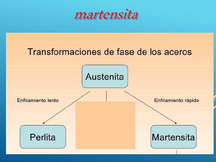 martensita 7 Transformación martensítica en los aceros 12/5/2020 