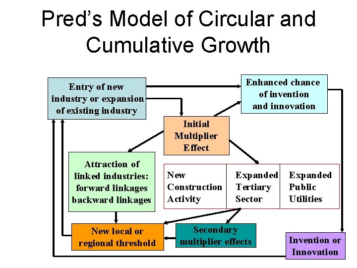 Pred’s Model of Circular and Cumulative Growth Enhanced chance of invention and innovation Entry Pred’s Model of Circular and Cumulative Growth Enhanced chance of invention and innovation Entry