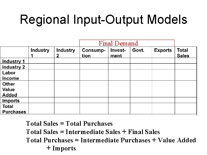 Regional Input-Output Models Final Demand Total Sales = Total Purchases Total Sales = Intermediate Regional Input-Output Models Final Demand Total Sales = Total Purchases Total Sales = Intermediate