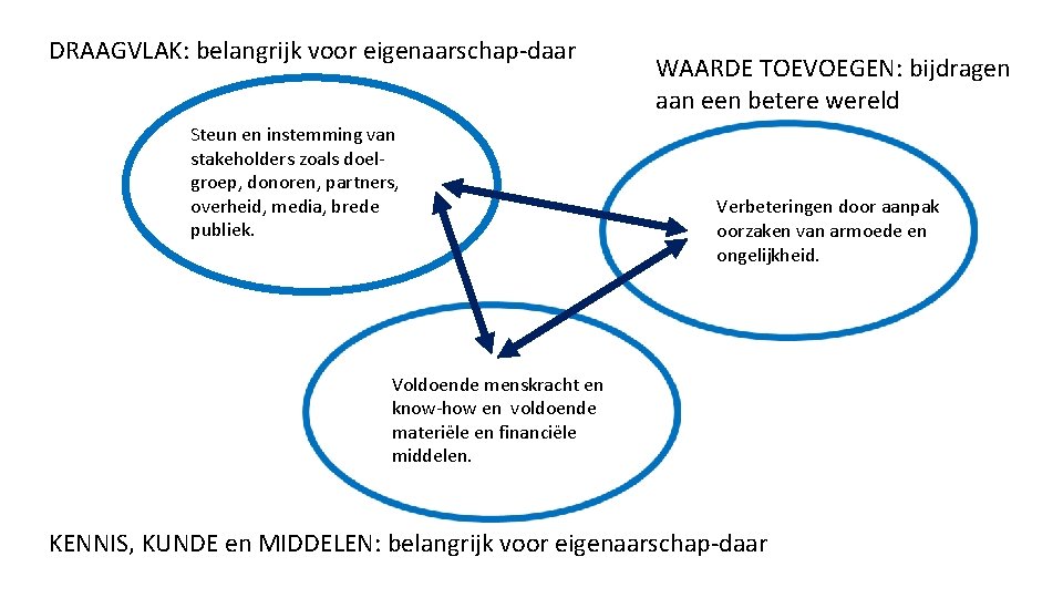 DRAAGVLAK: belangrijk voor eigenaarschap-daar Steun en instemming van stakeholders zoals doelgroep, donoren, partners, overheid,