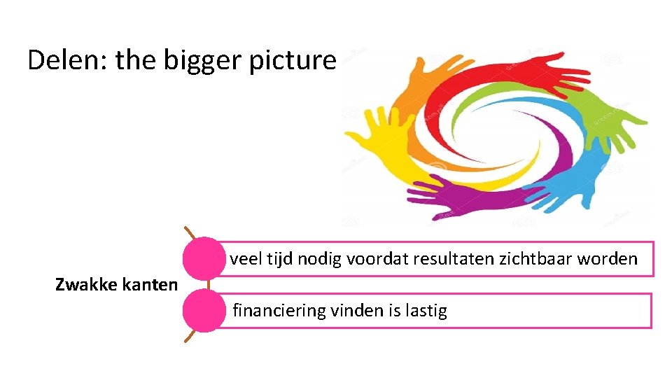 Delen: the bigger picture veel tijd nodig voordat resultaten zichtbaar worden Zwakke kanten financiering