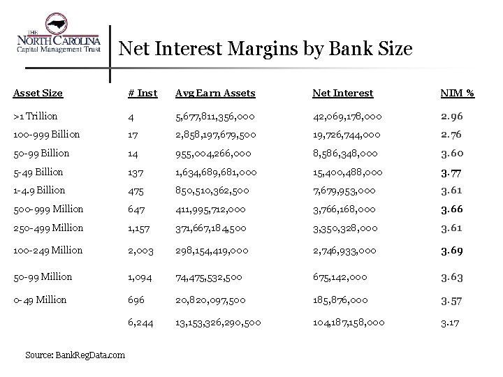 Net Interest Margins by Bank Size Asset Size # Inst Avg Earn Assets Net