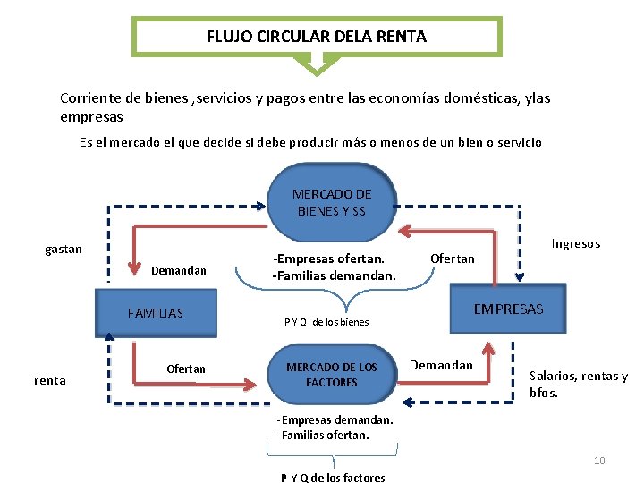 FLUJO CIRCULAR DELA RENTA Corriente de bienes , servicios y pagos entre las economías