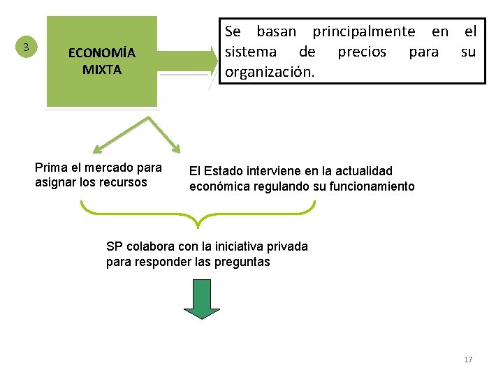 3 ECONOMÍA MIXTA Prima el mercado para asignar los recursos Se basan principalmente en