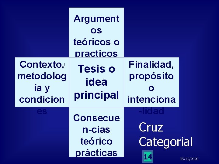  Argument os teóricos o practicos Contexto, Tesis o Finalidad, metodolog propósito idea ía