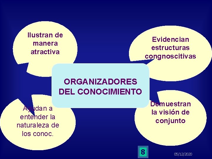 Ilustran de manera atractiva Evidencian estructuras congnoscitivas ORGANIZADORES DEL CONOCIMIENTO Demuestran la visión de