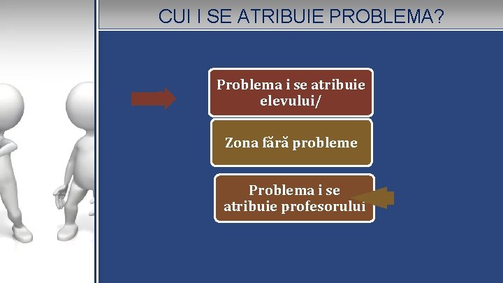 CUI I SE ATRIBUIE PROBLEMA? Problema i se atribuie elevului/ Zona fără probleme Problema