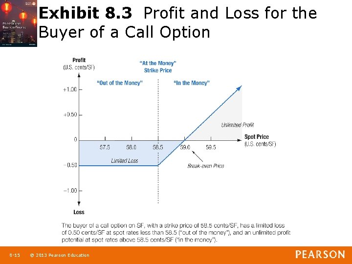Exhibit 8. 3 Profit and Loss for the Buyer of a Call Option 1