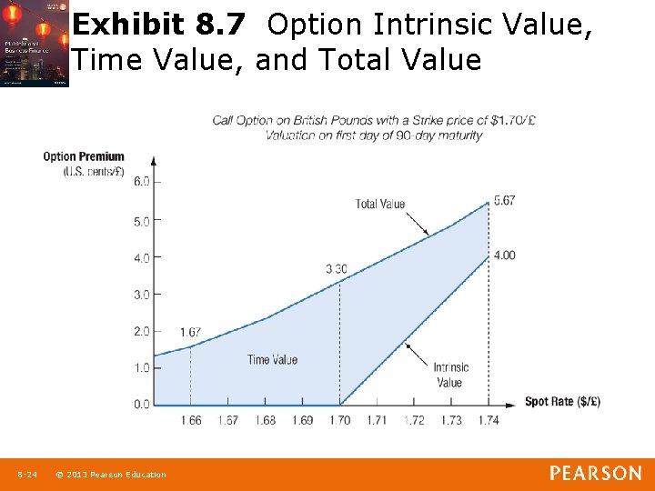 Exhibit 8. 7 Option Intrinsic Value, Time Value, and Total Value 1 -24 8
