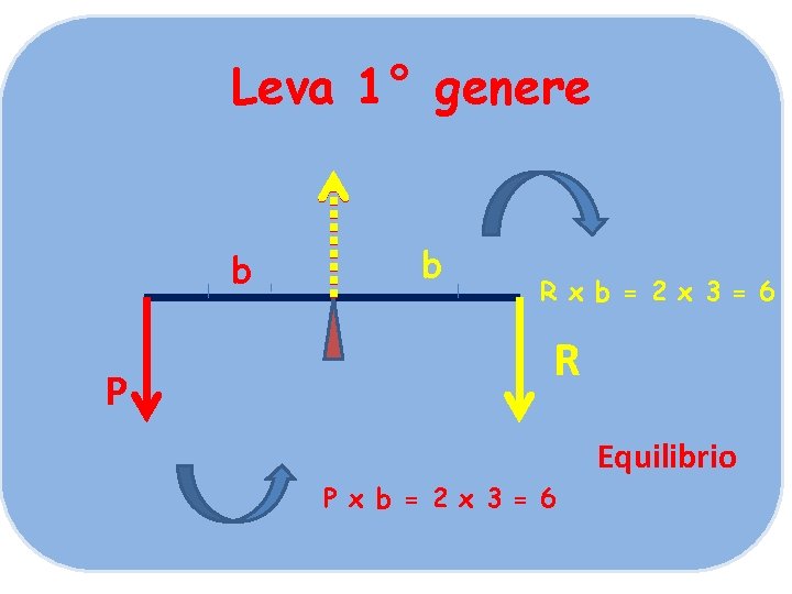 Leva 1° genere b P b R x b = 2 x 3 = Leva 1° genere b P b R x b = 2 x 3 =