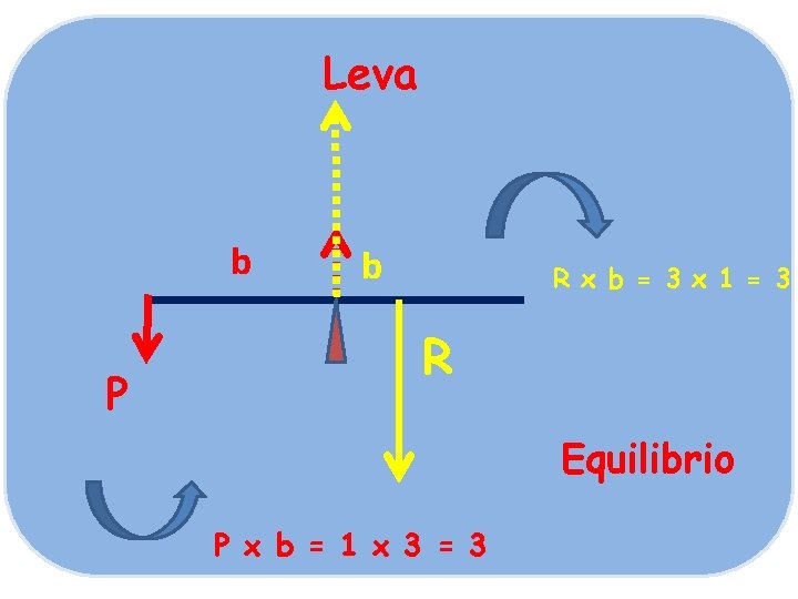 Leva b P b R x b = 3 x 1 = 3 R